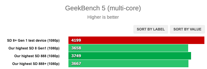 Snapdragon 8 Gen 1 антуту. 8ген 1 процессор. Snapdragon 8+ gen1 ANTUTU. Qualcomm Snapdragon 8+ Gen 1.