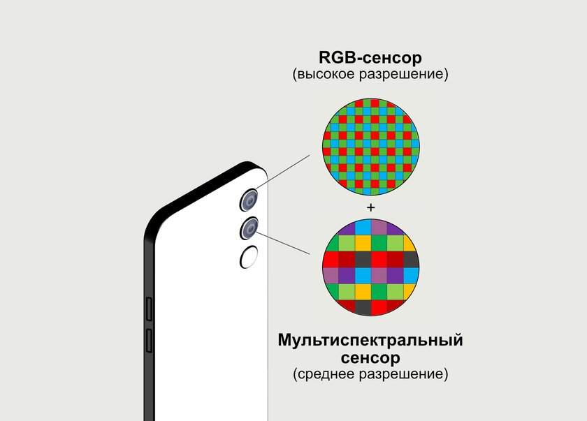 Одна компания выпустила небольшой сенсор. Мультиспектральное изображение. Смартфоны 2024.